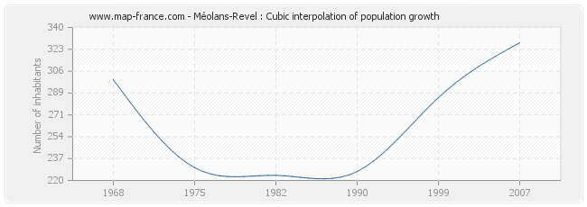 Méolans-Revel : Cubic interpolation of population growth