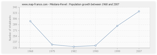 Population Méolans-Revel