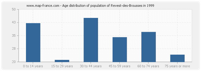 Age distribution of population of Revest-des-Brousses in 1999