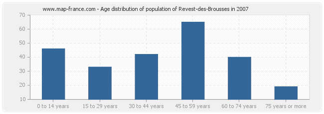 Age distribution of population of Revest-des-Brousses in 2007