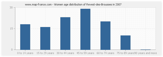 Women age distribution of Revest-des-Brousses in 2007