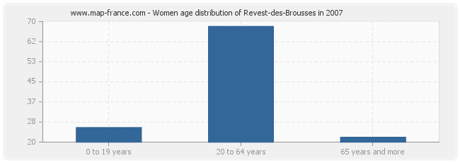 Women age distribution of Revest-des-Brousses in 2007