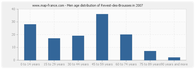 Men age distribution of Revest-des-Brousses in 2007