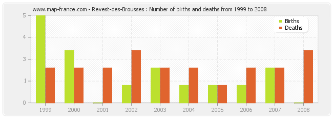 Revest-des-Brousses : Number of births and deaths from 1999 to 2008