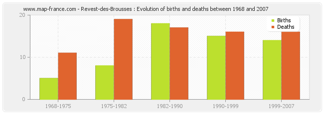 Revest-des-Brousses : Evolution of births and deaths between 1968 and 2007