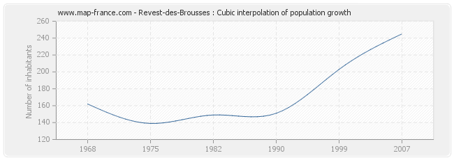 Revest-des-Brousses : Cubic interpolation of population growth