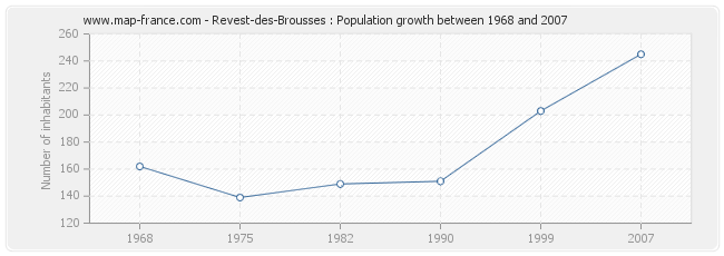 Population Revest-des-Brousses