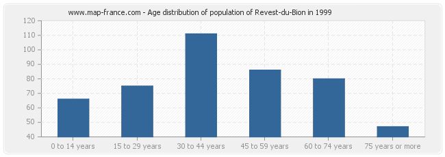 Age distribution of population of Revest-du-Bion in 1999