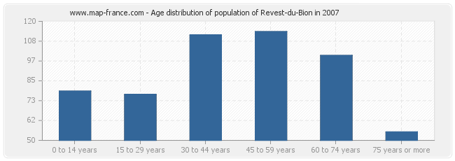 Age distribution of population of Revest-du-Bion in 2007