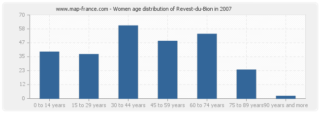 Women age distribution of Revest-du-Bion in 2007