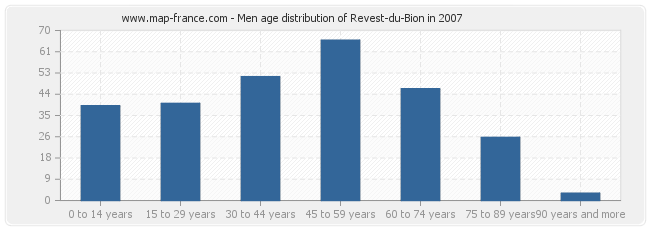 Men age distribution of Revest-du-Bion in 2007