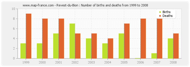 Revest-du-Bion : Number of births and deaths from 1999 to 2008