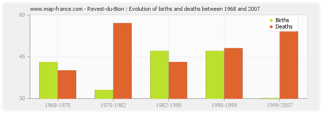 Revest-du-Bion : Evolution of births and deaths between 1968 and 2007