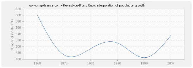 Revest-du-Bion : Cubic interpolation of population growth