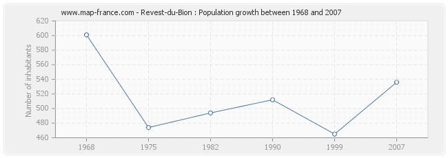 Population Revest-du-Bion