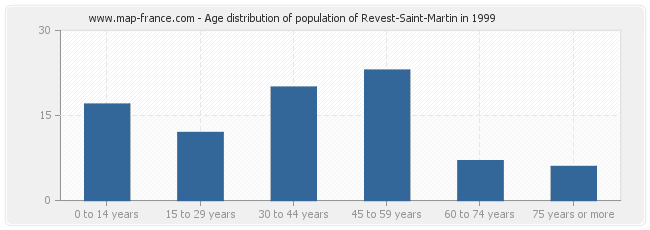 Age distribution of population of Revest-Saint-Martin in 1999