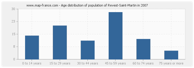 Age distribution of population of Revest-Saint-Martin in 2007