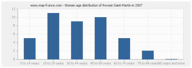 Women age distribution of Revest-Saint-Martin in 2007