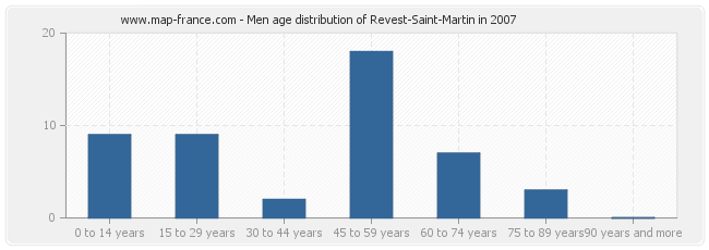Men age distribution of Revest-Saint-Martin in 2007