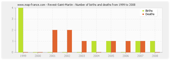 Revest-Saint-Martin : Number of births and deaths from 1999 to 2008