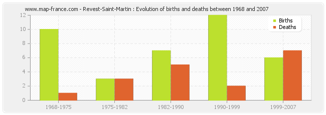 Revest-Saint-Martin : Evolution of births and deaths between 1968 and 2007