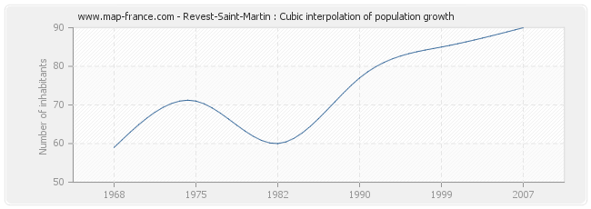 Revest-Saint-Martin : Cubic interpolation of population growth