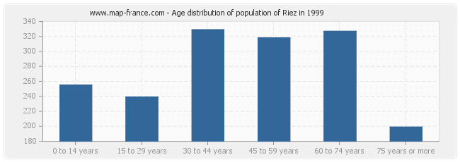 Age distribution of population of Riez in 1999
