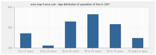 Age distribution of population of Riez in 2007