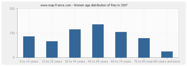 Women age distribution of Riez in 2007