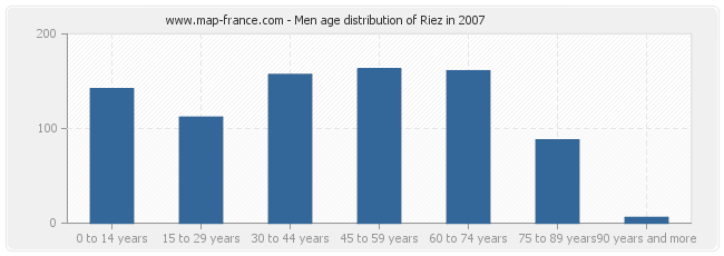 Men age distribution of Riez in 2007