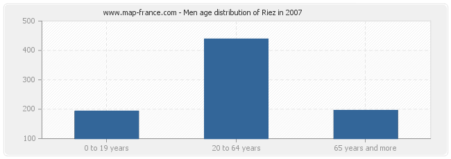 Men age distribution of Riez in 2007