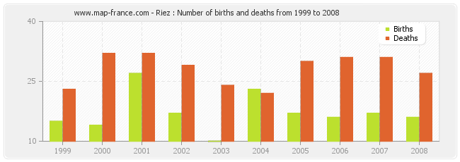 Riez : Number of births and deaths from 1999 to 2008