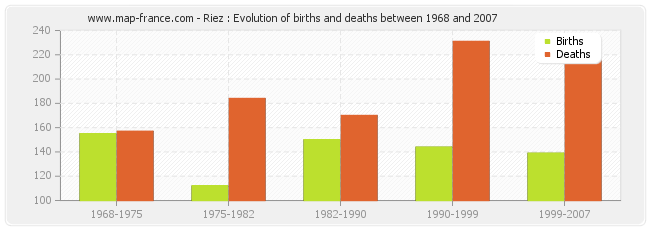 Riez : Evolution of births and deaths between 1968 and 2007
