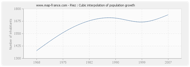 Riez : Cubic interpolation of population growth