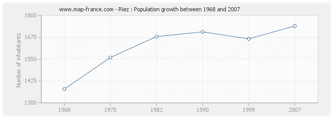 Population Riez