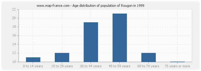 Age distribution of population of Rougon in 1999