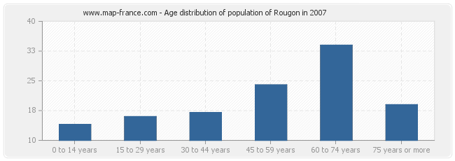 Age distribution of population of Rougon in 2007