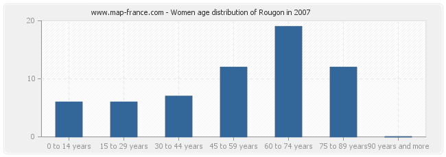 Women age distribution of Rougon in 2007