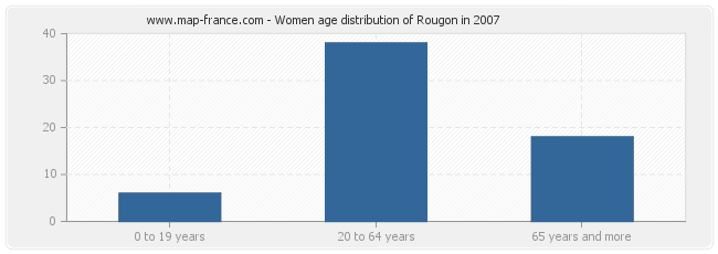 Women age distribution of Rougon in 2007