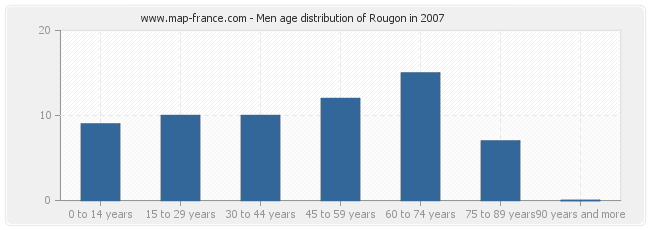 Men age distribution of Rougon in 2007