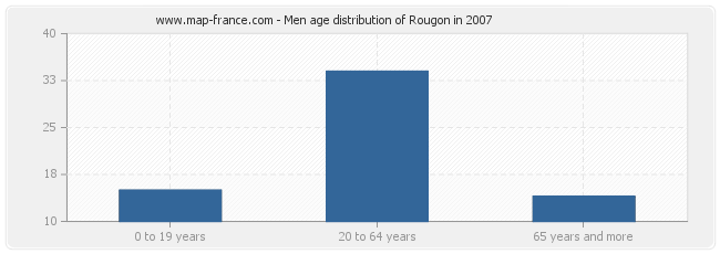 Men age distribution of Rougon in 2007