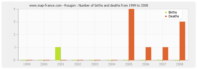 Rougon : Number of births and deaths from 1999 to 2008