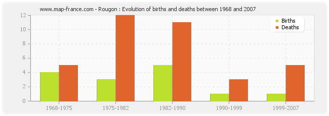 Rougon : Evolution of births and deaths between 1968 and 2007