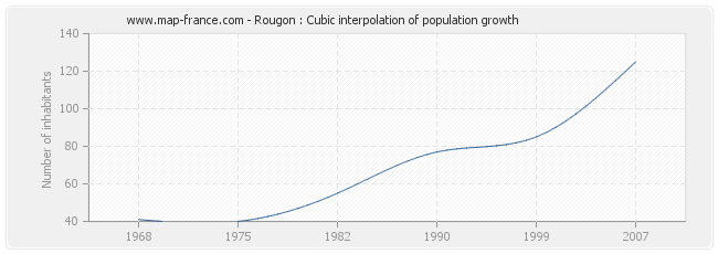 Rougon : Cubic interpolation of population growth