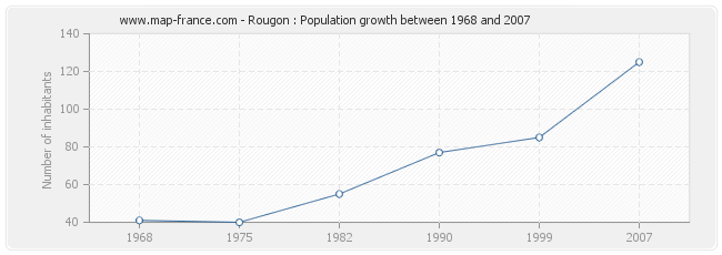 Population Rougon