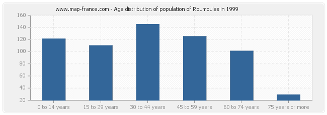 Age distribution of population of Roumoules in 1999