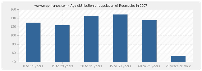 Age distribution of population of Roumoules in 2007