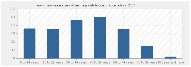 Women age distribution of Roumoules in 2007