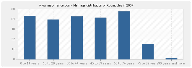 Men age distribution of Roumoules in 2007