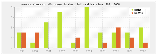 Roumoules : Number of births and deaths from 1999 to 2008